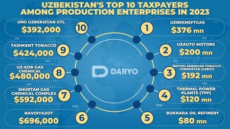 Tax benefits granted to business entities in Uzbekistan reach over $1bn