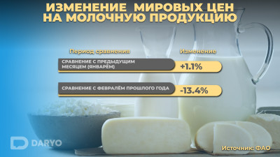 Мировые цены на молочную продукцию выросли на 1.1% за месяц 