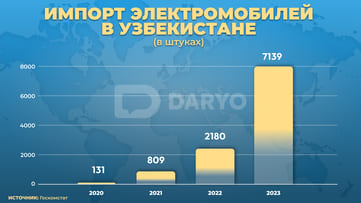 Как рос импорт электромобилей в Узбекистане за 4 года? — Новости Дарё