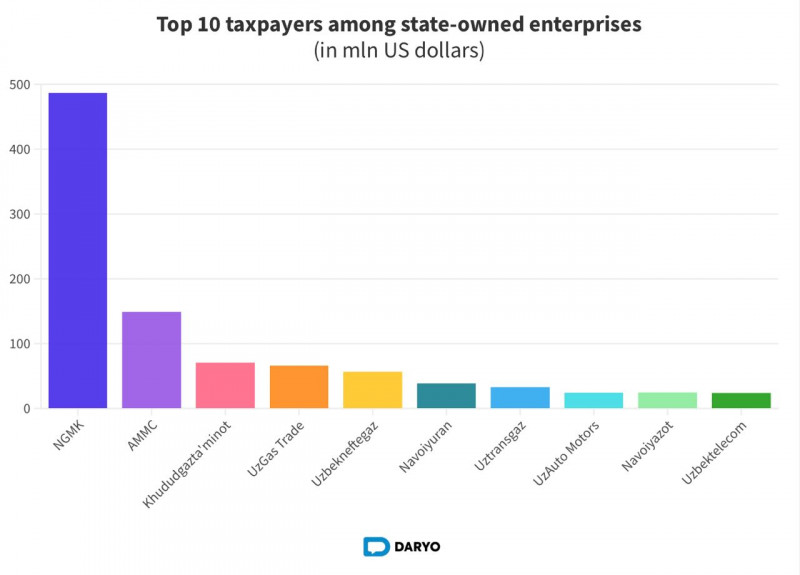 Uzbekistan’s largest taxpayers contribute nearly $2 bn to national treasury in 1Q24  