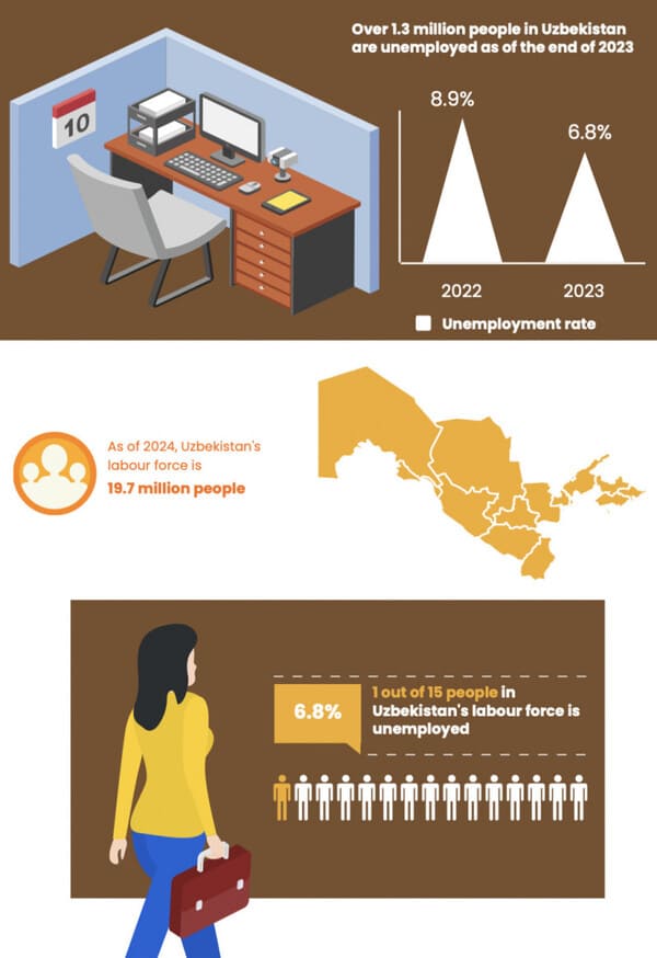 Uzbekistan’s labour market: journey from old challenges to new opportunities  