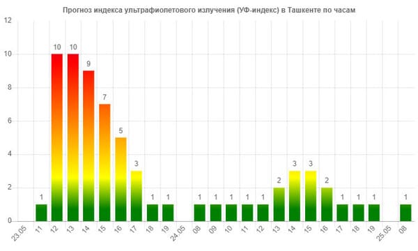 Ташкентцев предостерегают от экстремального ультрафиолетового излучения