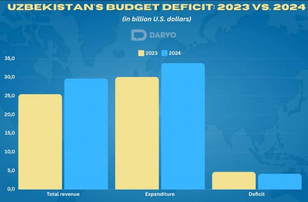 Uzbekistan's consolidated budget deficit hits $4.2 bn, 4.0% of GDP in 4M24
