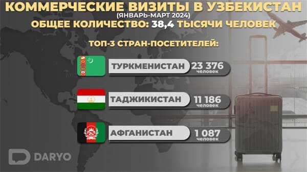 Граждане Туркменистана лидируют по количеству коммерческих поездок в Узбекистан