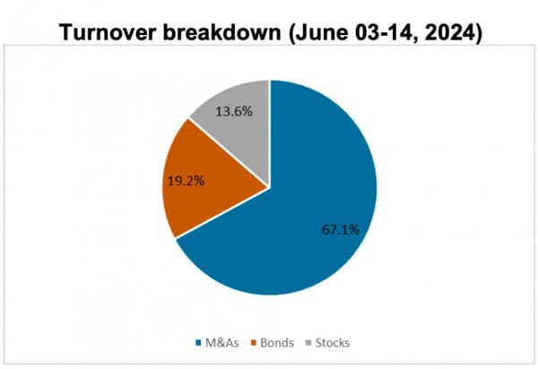 Tashkent Stock Exchange sees 70.5% surge in trading volume 