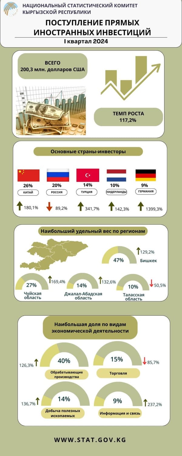 Китай стал основным инвестором в экономику Кыргызстана 