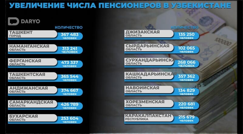 Рост числа пенсионеров в Узбекистане до 4 миллионов: Экономические  последствия — Новости Дарё