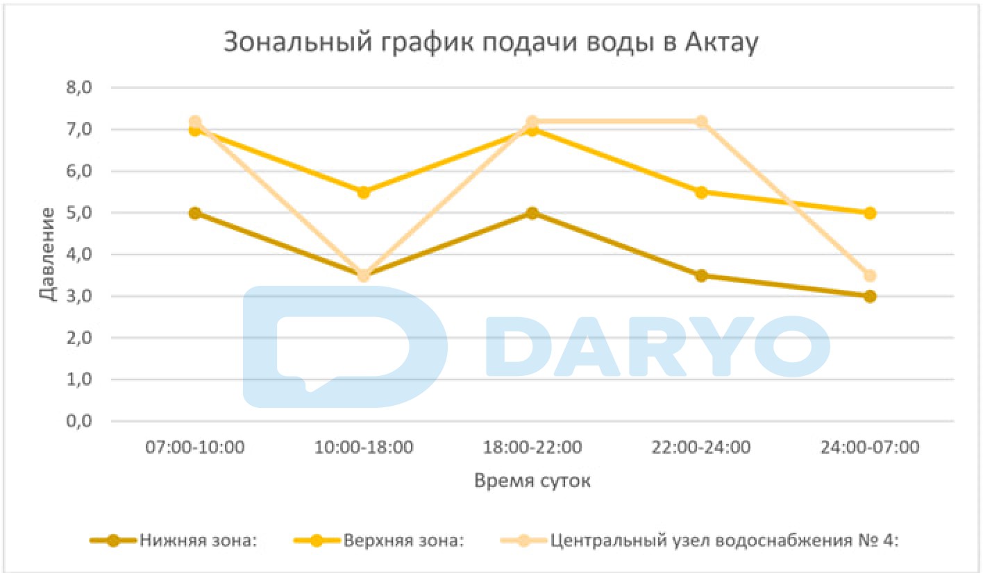 В Актау введен график подачи воды из-за дефицита — Новости Дарё