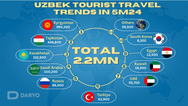 Uzbekistan sees 35.5% increase in tourism abroad in early 2024 