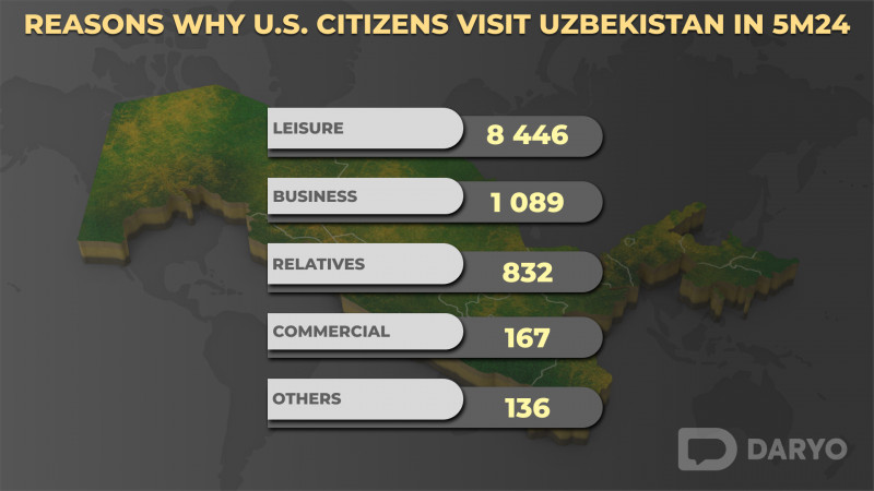 Reasons why U.S. citizens visit Uzbekistan in 5M24 