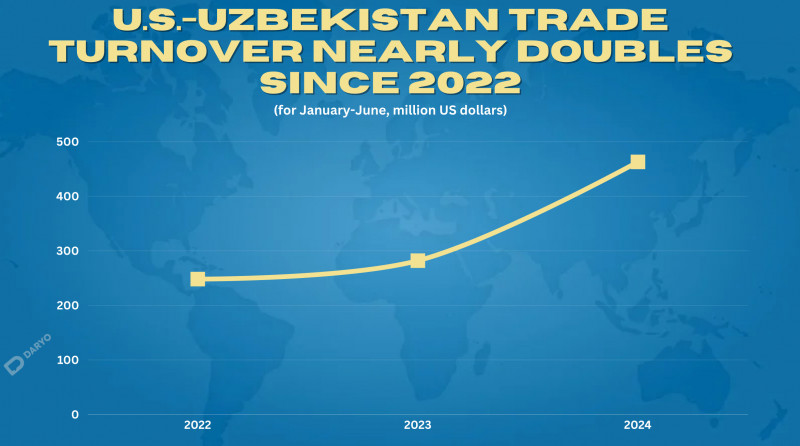U.S.-Uzbekistan trade turnover nearly doubles since 2022 