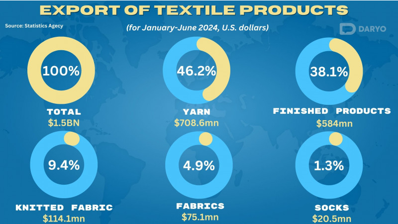 Uzbekistan exports textiles worth $1.5bn in first half of 2024 