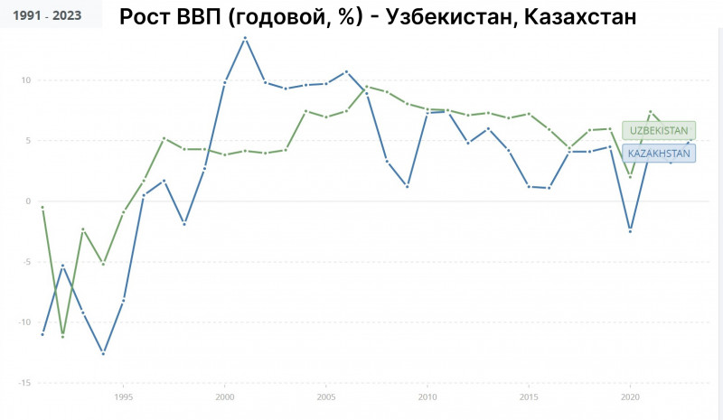 Сравнение роста объемов ВВП Казахстана и Узбекистана после обретения независимости