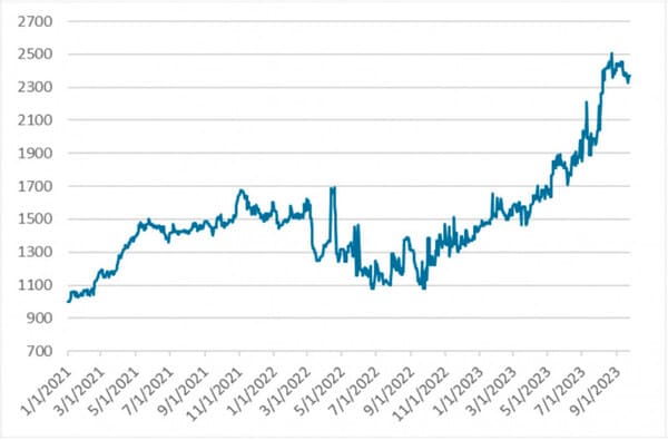 Tashkent stock exchange experiences sharp decline in trading volume with a 3.7 fold decrease 