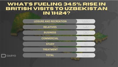 What’s fueling 34.5% rise in British visits to Uzbekistan in 1H24? 