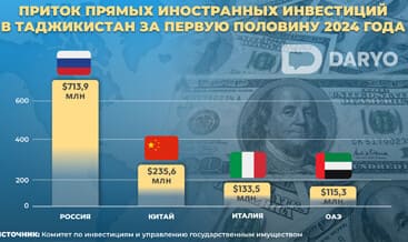 Таджикистан с начала года привлёк $1,95 млрд иностранных инвестиций 