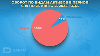 На Республиканской фондовой бирже «Тошкент» зафиксирована неделя затишья