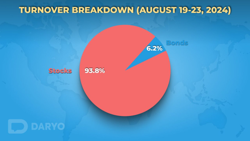 Tashkent Stock Exchange sees 2.1x drop in trading volume to $142,932 as M&A activity declines