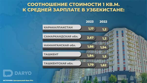 Стоимость квадратного метра жилья в Ташкенте почти вдвое превышает среднюю зарплату 