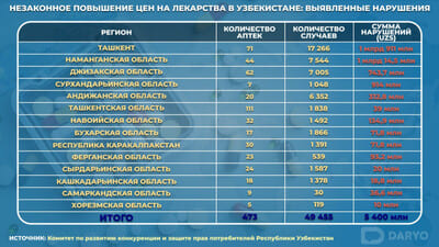 В Узбекистане выявлено около 50 тысяч случаев завышения цен на лекарства