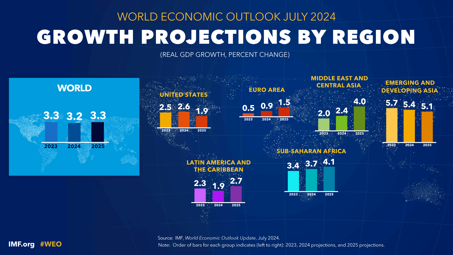 IMF forecasts global economy to grow 3.2 in 2024 and 3.3 in 2025