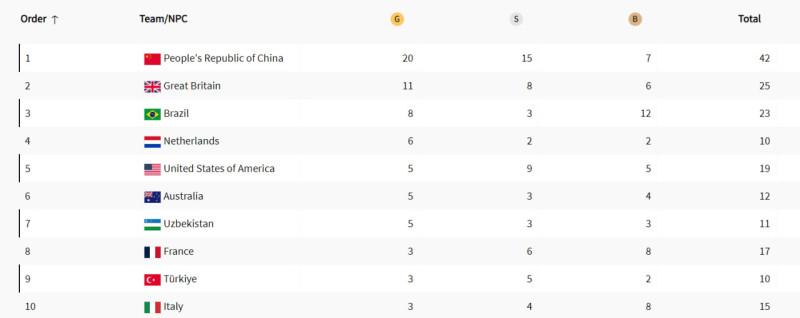 Паралимпийские игры 2024: Китай на вершине, Узбекистан укрепляет позиции в мировом рейтинге