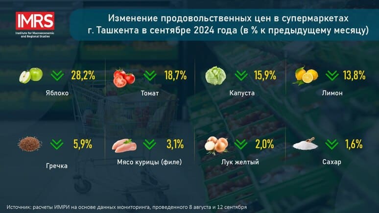 В Ташкенте снизились цены на яблоки и томаты: результаты мониторинга ИМРИ за сентябрь 2024 года