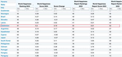 Uzbekistan tops Central Asia in 2024 World Happiness Report, securing 47th position