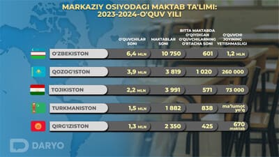 Markaziy Osiyo mamlakatlaridagi ta’lim muassasalari to‘ldi