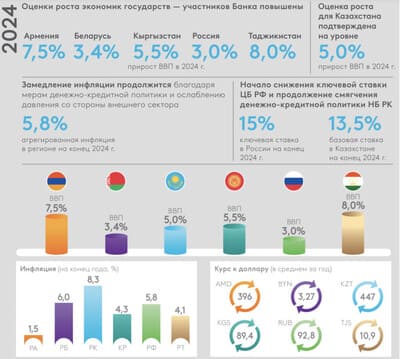 ЕАБР прогнозирует рост ВВП стран-участниц на 3,4% по итогам 2024 года, что на 0,3% выше мировых темпов