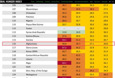 Afghanistan's hunger crisis worsens as it ranks 116th in 2024 Global Hunger Index  