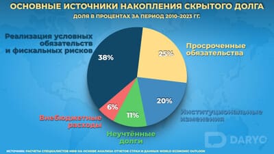 Глобальный госдолг превысит $100 трлн к концу года — МВФ предупреждает о рисках 