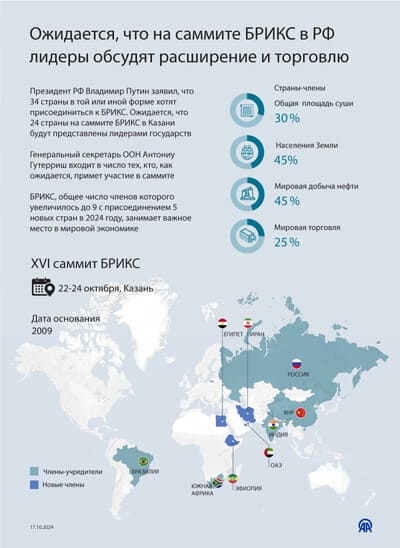 Саммит БРИКС 2024 в Казани с 22 по 24 октября: новые члены и торговля в национальных валютах