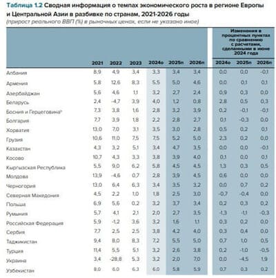 Всемирный банк прогнозирует стремительный рост экономики Узбекистана