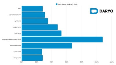 Non-performing loans in Uzbekistan reach $1.68bn