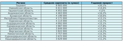 Средняя зарплата в Ташкенте превысила 8,6 млн сумов