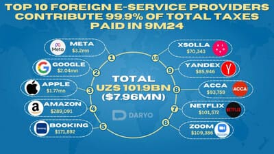 Meta, Google, Apple lead $7.96mn tax contribution in Uzbekistan’s e-services sector in 9M24