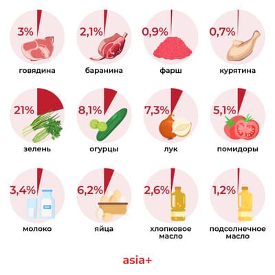 В Таджикистане подорожали мясо и молочная продукция 