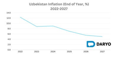 Uzbekistan targets inflation drop to 5% by 2027 with new fiscal measures