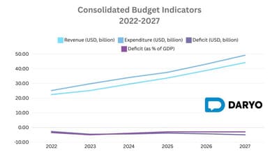 Uzbekistan targets 3% of GDP deficit by 2025 with revenue projected to reach $44.16 bn by 2027