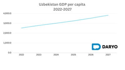 Uzbekistan targets over $3800 GDP per capita by 2027 