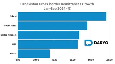 Uzbekistan sees record remittance surge, highest growth from Poland, South Korea, and UK