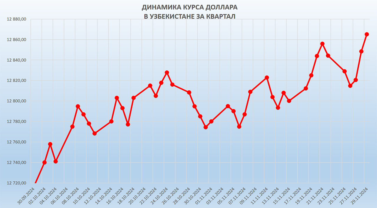 Курс доллара в Узбекистане на 27 ноября 2024 года