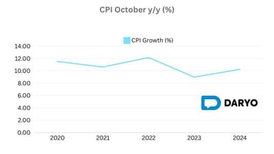 Uzbekistan’s annual inflation climbs to 10.2% in October