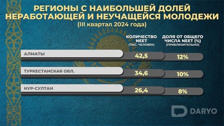 NEET в Казахстане: Алматы лидирует по числу неработающей и неучащейся молодежи 