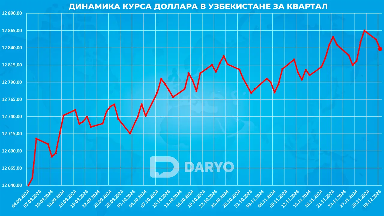 Динамика курса доллара в Узбекистане с 4 сентября по 3 декабря 2024 года