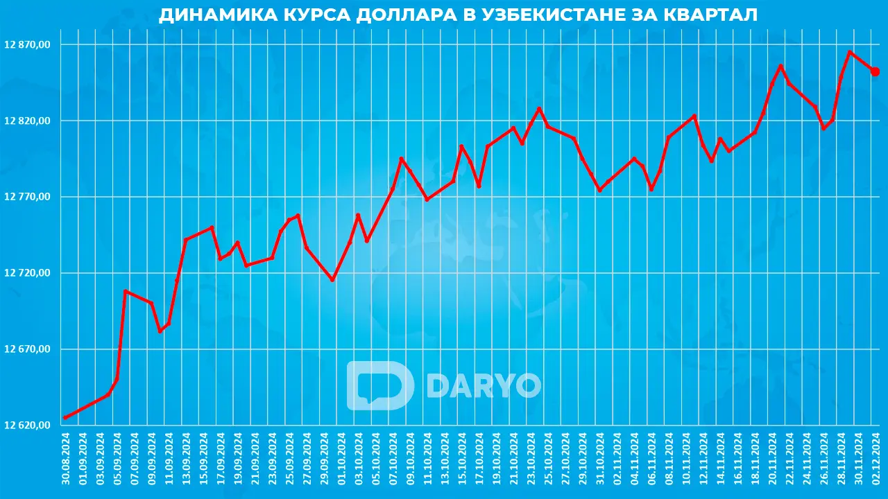 Динамика курса доллара в Узбекистане с 30 августа по 2 декабря 2024 года