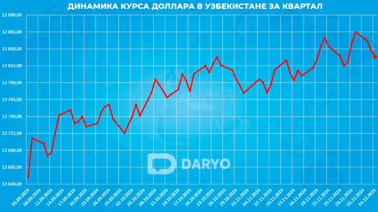 Динамика курс доллара в Узбекистане с 5 сентября по 4 декабря 2024 года