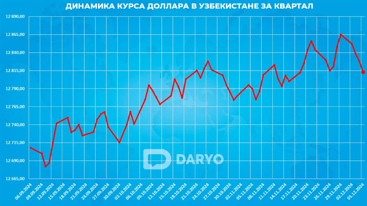 Динамика курс доллара в Узбекистане с 6 сентября по 5 декабря 2024 года