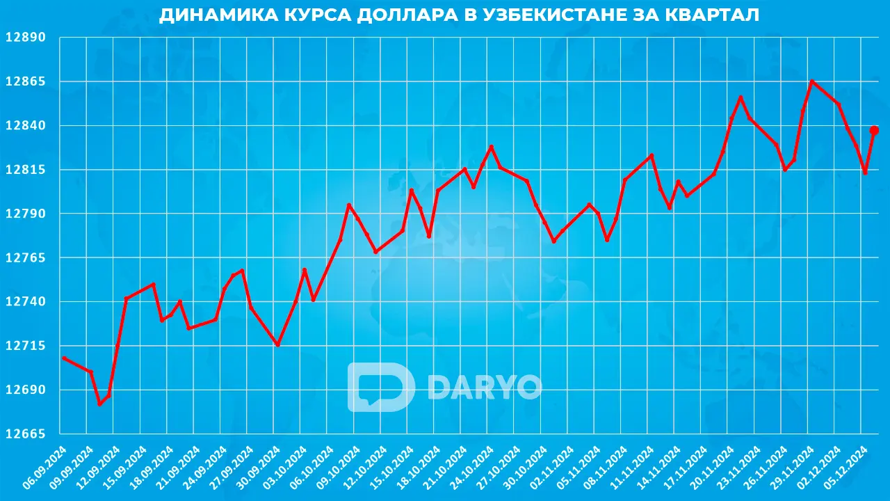 Динамика курс доллара в Узбекистане с 6 сентября по 6 декабря 2024 года